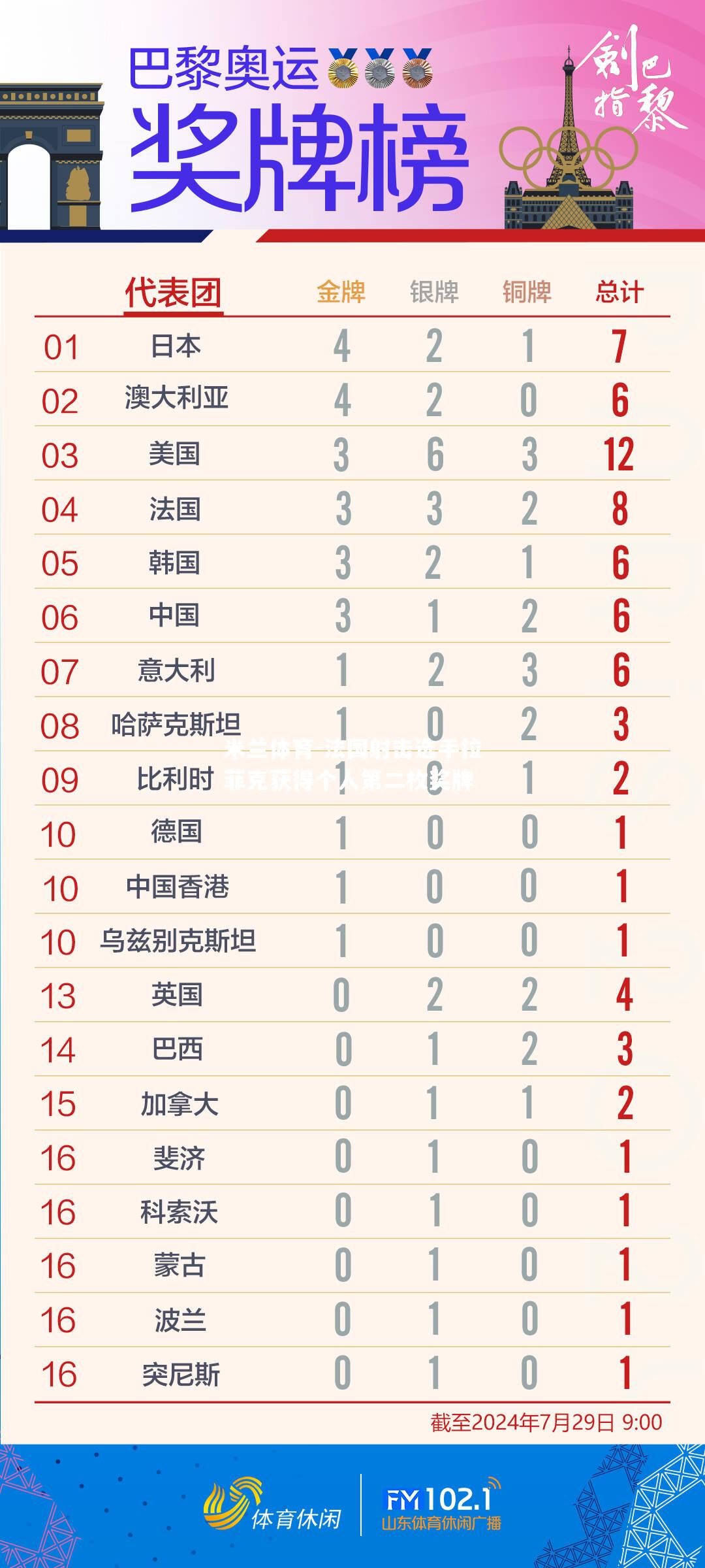 法国射击选手拉菲克获得个人第二枚奖牌