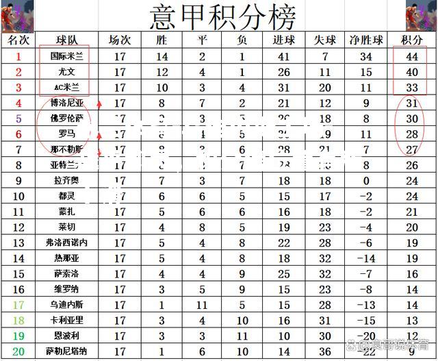 乌迪内斯主场-战平都灵，积分榜位置有所下滑