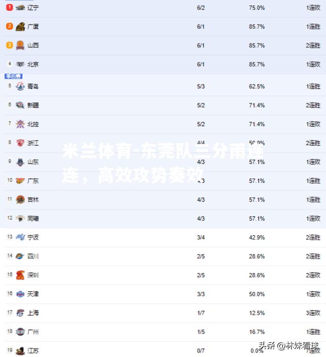 东莞队三分雨连连，高效攻势奏效