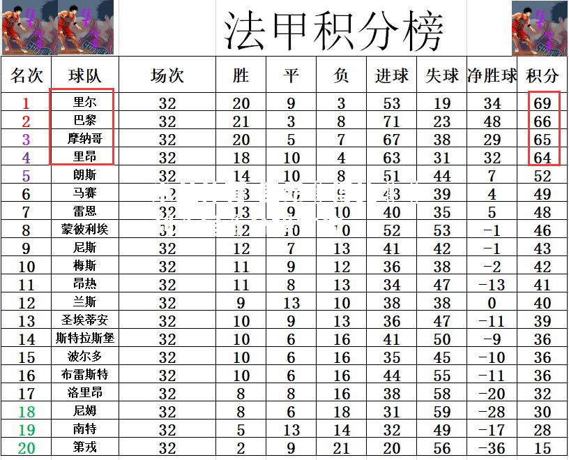 里昂奪得比賽勝利躍居積分榜首位