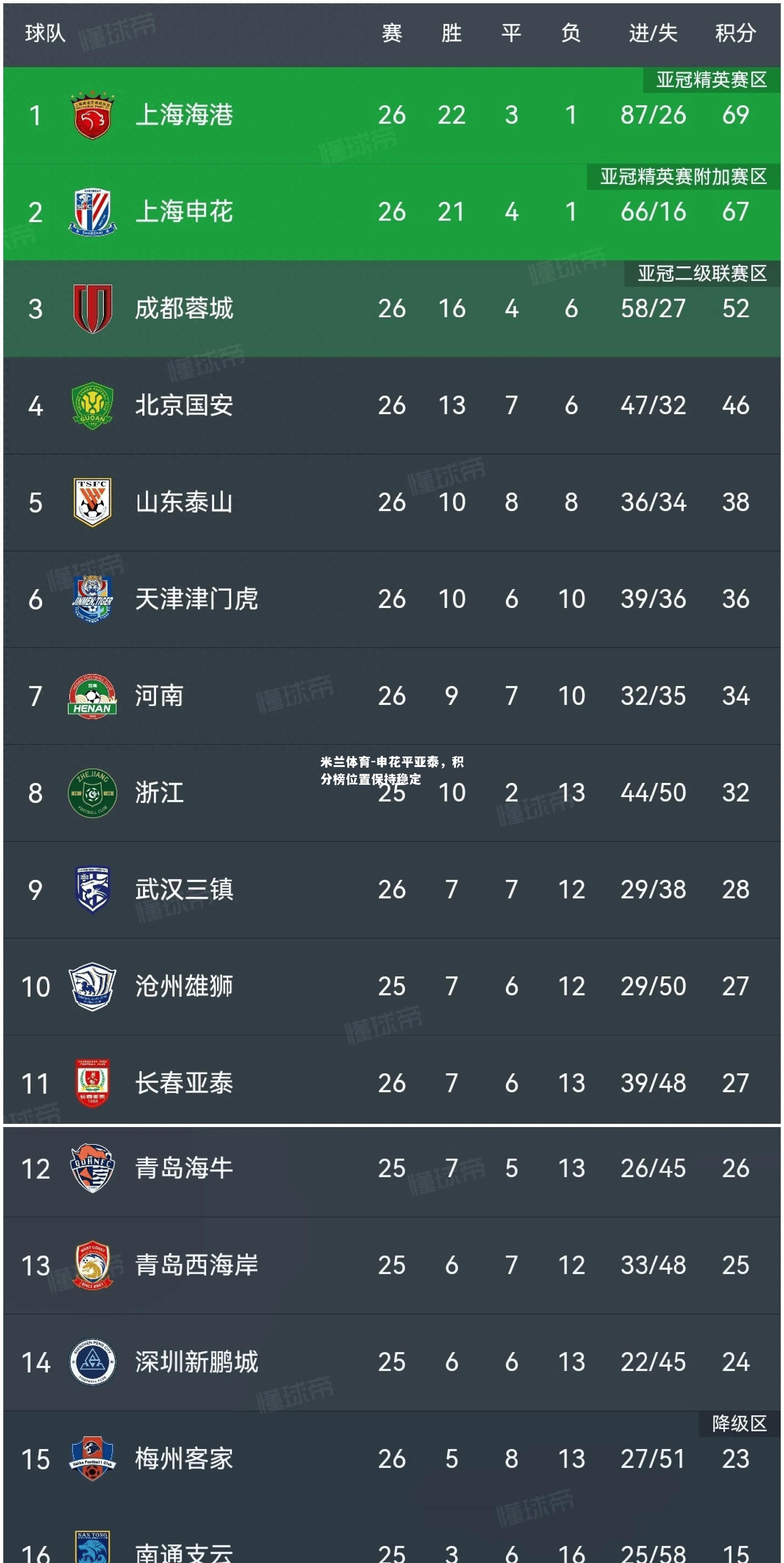 米兰体育-申花平亚泰，积分榜位置保持稳定
